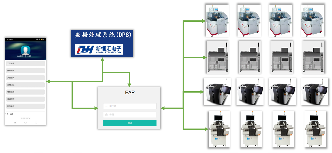 EAP自动化控制系统