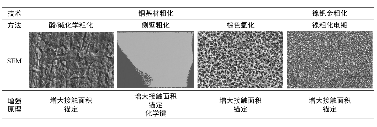 引线框架表面粗化技术